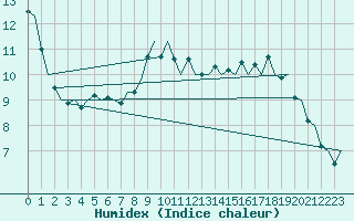 Courbe de l'humidex pour Holbeach