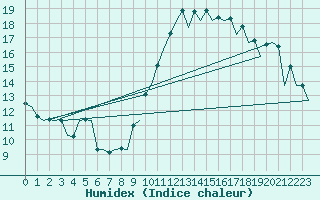 Courbe de l'humidex pour Malaga / Aeropuerto