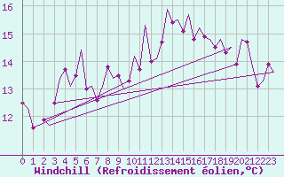Courbe du refroidissement olien pour Bilbao (Esp)