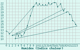 Courbe de l'humidex pour Valencia / Aeropuerto