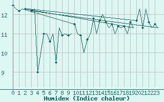 Courbe de l'humidex pour Platform A12-cpp Sea