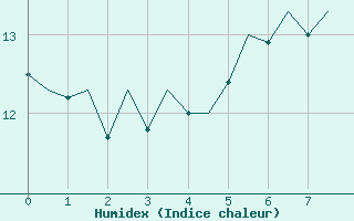 Courbe de l'humidex pour Visby Flygplats