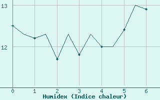 Courbe de l'humidex pour Visby Flygplats