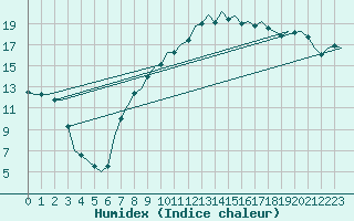 Courbe de l'humidex pour Dublin (Ir)