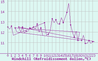 Courbe du refroidissement olien pour Jersey (UK)