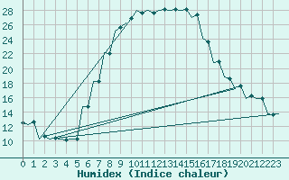 Courbe de l'humidex pour Kecskemet