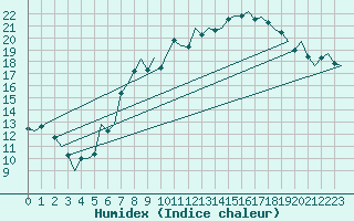 Courbe de l'humidex pour Hahn