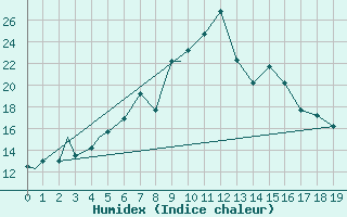 Courbe de l'humidex pour Van