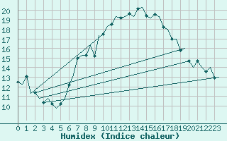 Courbe de l'humidex pour Huesca (Esp)