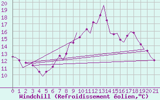 Courbe du refroidissement olien pour Holbeach