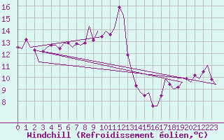 Courbe du refroidissement olien pour Menorca / Mahon