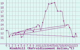 Courbe du refroidissement olien pour Laupheim