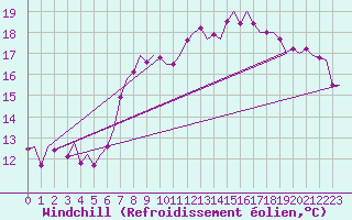 Courbe du refroidissement olien pour Billund Lufthavn