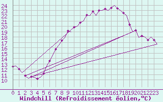 Courbe du refroidissement olien pour Volkel