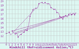 Courbe du refroidissement olien pour Leeuwarden