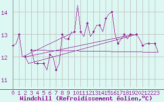 Courbe du refroidissement olien pour Alghero