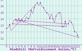 Courbe du refroidissement olien pour Billund Lufthavn