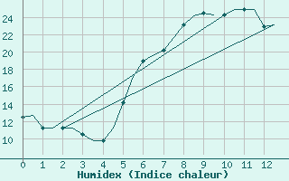 Courbe de l'humidex pour Ioannina Airport