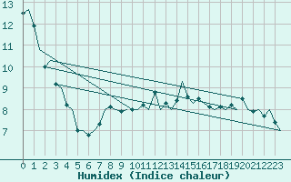 Courbe de l'humidex pour Shannon Airport