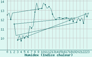 Courbe de l'humidex pour Madrid / Barajas (Esp)