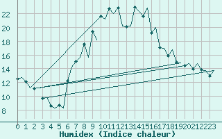 Courbe de l'humidex pour Locarno-Magadino