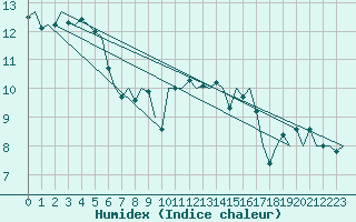 Courbe de l'humidex pour Jersey (UK)