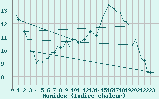 Courbe de l'humidex pour Schaffen (Be)