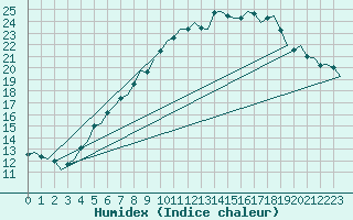 Courbe de l'humidex pour Nordholz