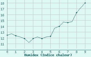 Courbe de l'humidex pour Salzburg-Flughafen