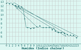 Courbe de l'humidex pour Altenstadt