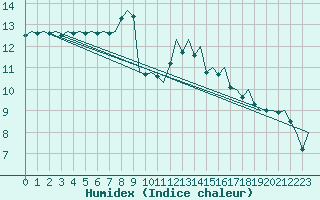 Courbe de l'humidex pour Saarbruecken / Ensheim