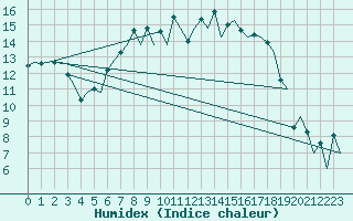 Courbe de l'humidex pour Leeuwarden