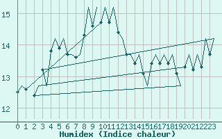 Courbe de l'humidex pour Duesseldorf