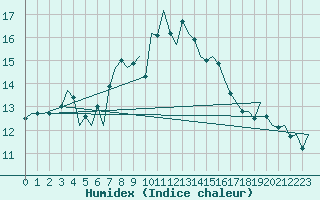 Courbe de l'humidex pour Lelystad