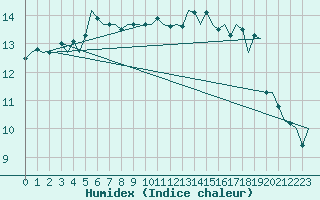 Courbe de l'humidex pour Eindhoven (PB)