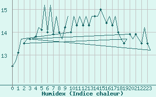 Courbe de l'humidex pour Belfast / Aldergrove Airport