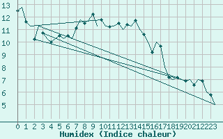Courbe de l'humidex pour Topcliffe Royal Air Force Base
