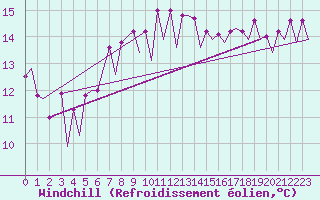 Courbe du refroidissement olien pour Barcelona / Aeropuerto