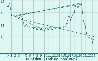 Courbe de l'humidex pour Platform J6-a Sea