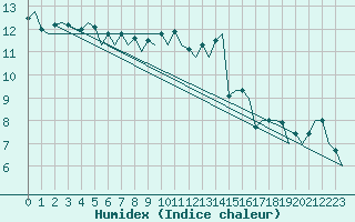 Courbe de l'humidex pour London / Heathrow (UK)