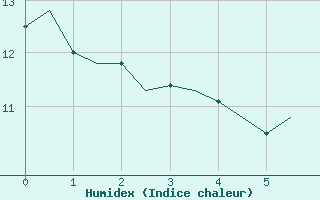 Courbe de l'humidex pour Zurich-Kloten