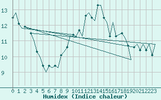 Courbe de l'humidex pour Baden Wurttemberg, Neuostheim