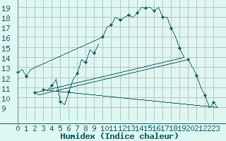 Courbe de l'humidex pour Muenster / Osnabrueck