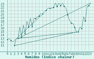 Courbe de l'humidex pour Bilbao (Esp)