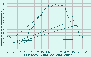 Courbe de l'humidex pour Wien / Schwechat-Flughafen