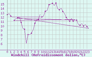 Courbe du refroidissement olien pour Volkel