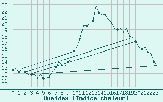 Courbe de l'humidex pour Dublin (Ir)