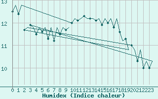 Courbe de l'humidex pour Platform F3-fb-1 Sea