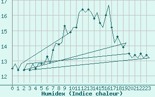 Courbe de l'humidex pour Oostende (Be)