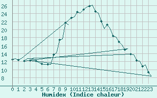 Courbe de l'humidex pour Olbia / Costa Smeralda